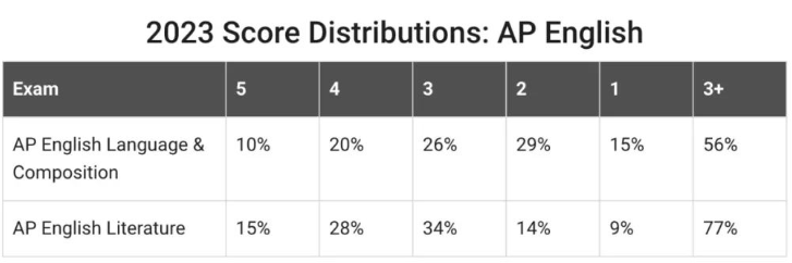 2023年AP考试各科成绩5分率一览表！