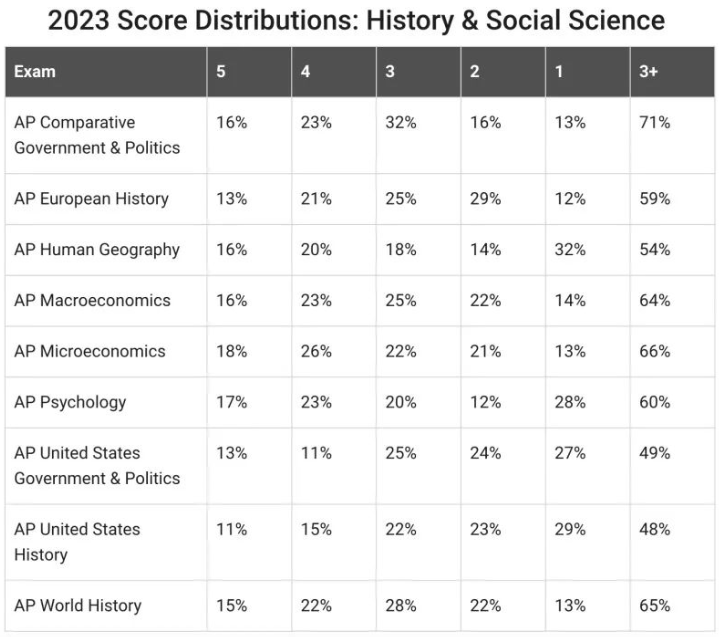2023年AP考试各科成绩5分率一览表！