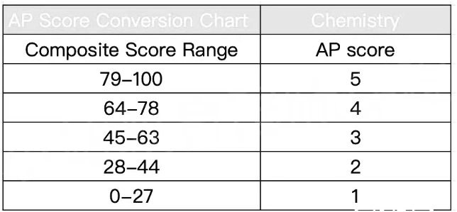 AP化学考试评分标准