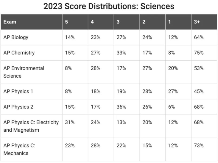 2023年AP考试各科成绩5分率一览表！