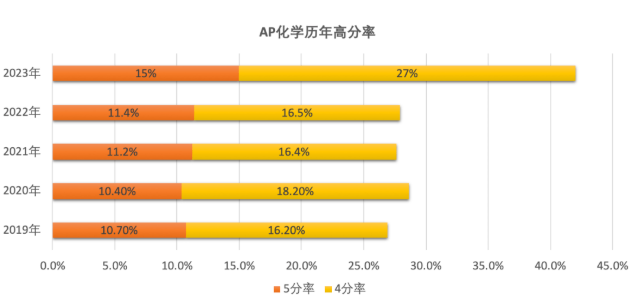 AP化学历年4-5分率