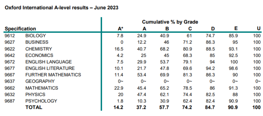 2023年A-level夏季大考各科A*率排行，这些科目容易拿A*!
