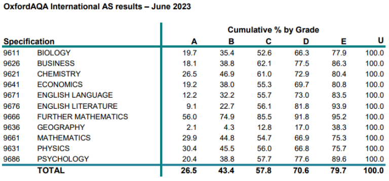 2023年A-level夏季大考各科A*率排行，这些科目容易拿A*!