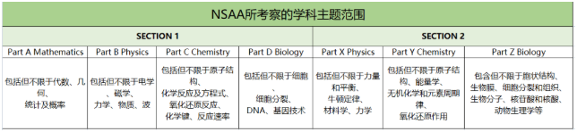 NSAA考试不同part所考察的学科主题范围