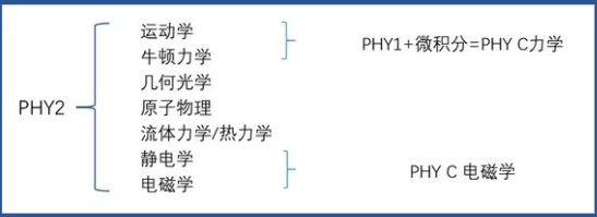 AP物理2和物理C的区别大吗？