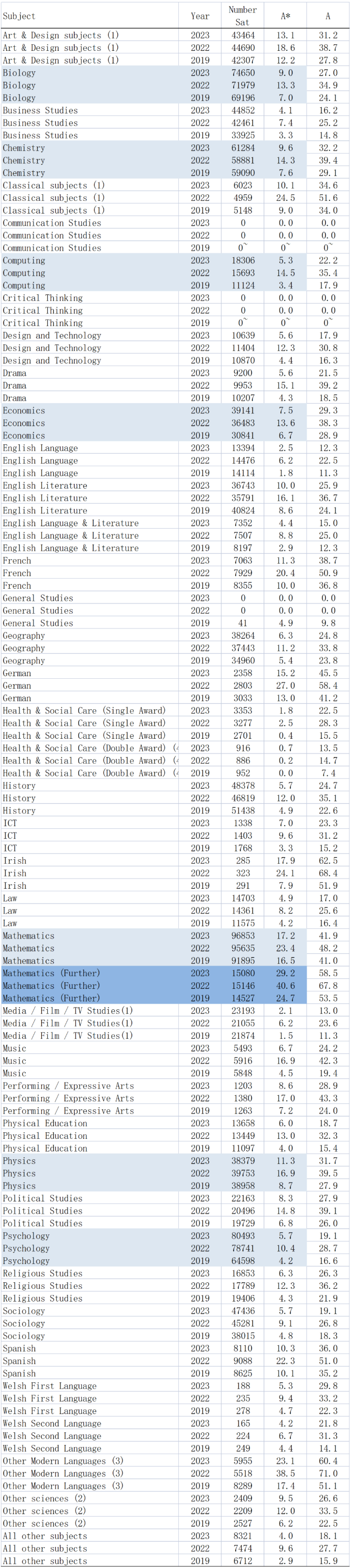2023年A-level夏季大考各科A*率排行，这些科目容易拿A*!
