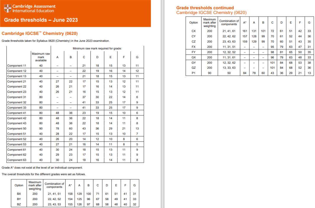 2023年IGCSE夏季大考各科分数线汇总！