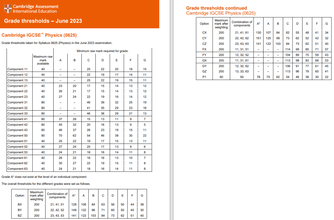 2023年IGCSE夏季大考各科分数线汇总！