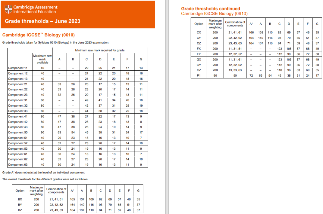 2023年IGCSE夏季大考各科分数线汇总！