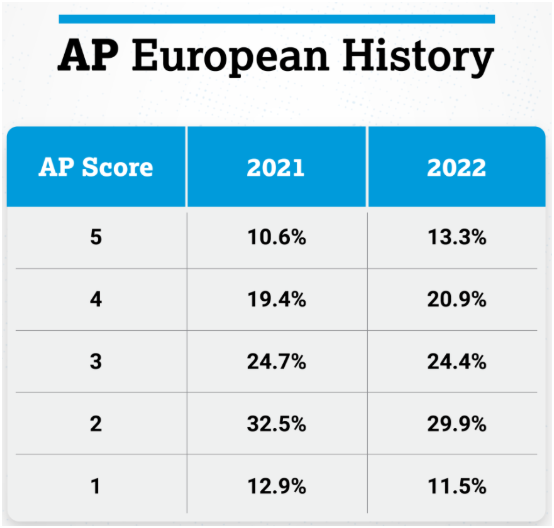 AP欧洲历史5分率多少？如何备考能拿到5分？