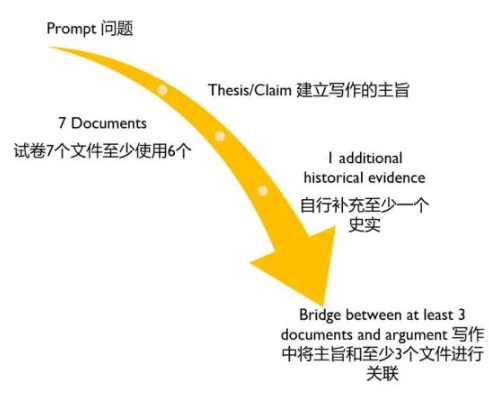 AP美国历史考试作文题如何拿到高分？