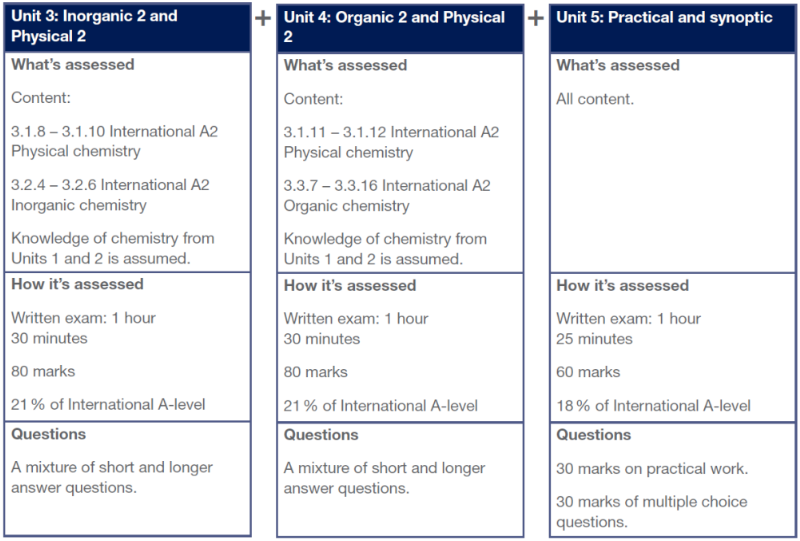 AQA考试局A-level化学考试内容详解！