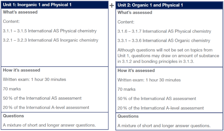 AQA考试局A-level化学考试内容详解！