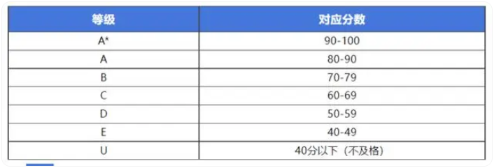 A-level课程成绩等级