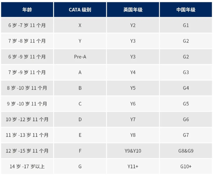 CAT4考试分为哪几个级别？对应哪些年龄阶段？