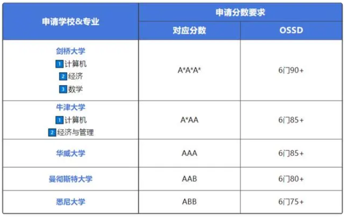 A-level VS OSSD申请成绩示例