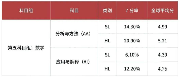 IB数学AI难吗？7分率是多少？