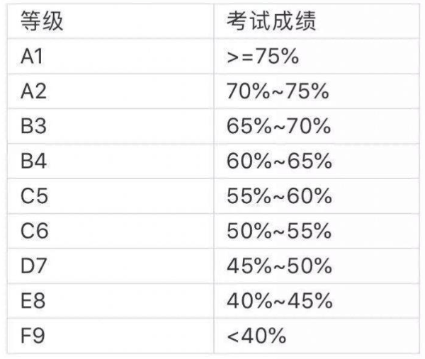 剑桥O-LEVLE考试分数系统