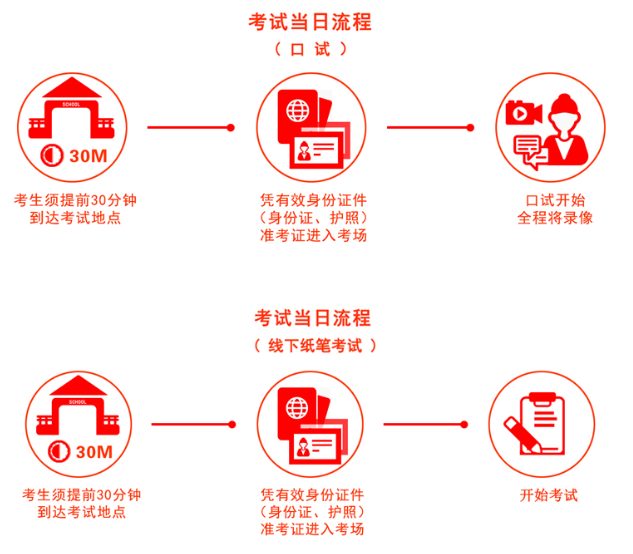 朗思考试当天流程