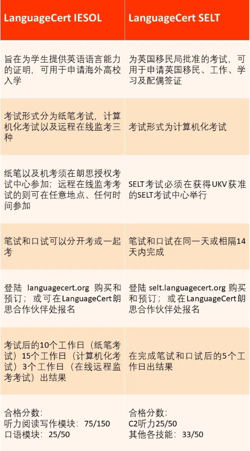 朗思IESOL和SELT考试的区别有哪些？