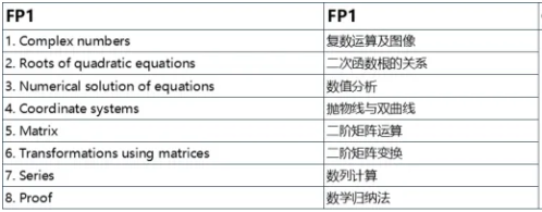 爱德思A-level进阶数学学习内容