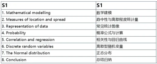 爱德思A-level数学课程内容