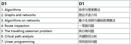 爱德思A-level进阶数学学习内容