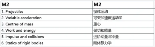 爱德思A-level进阶数学学习内容