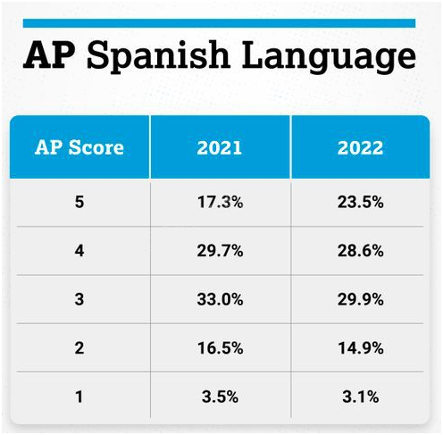 AP西班牙语难度怎么样？5分率是多少？