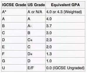 IGCSE考试满分多少？多少分及格？