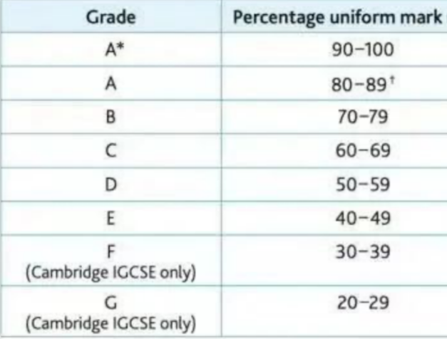 A-level计分规则是怎样的？CAIE和爱德思略有不同！