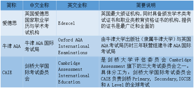 A-level三大考试局有什么区别？难度内容大对比！