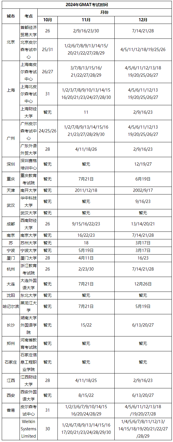 2024年GMAT考试时间+考试地点汇总！