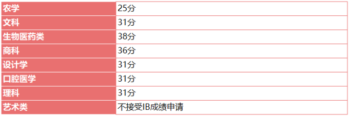 墨尔本大学IB成绩要求