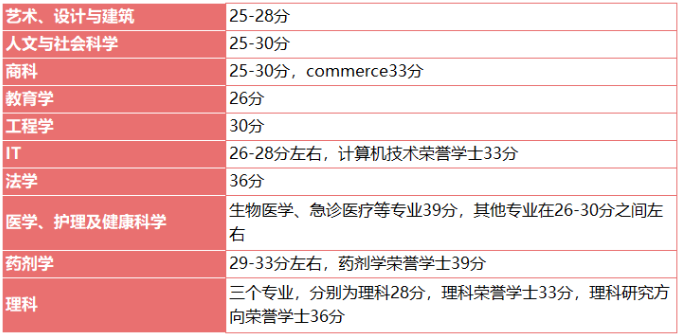 蒙纳士大学IB成绩要求