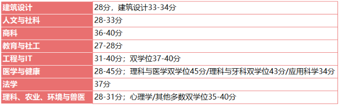 悉尼大学IB成绩要求