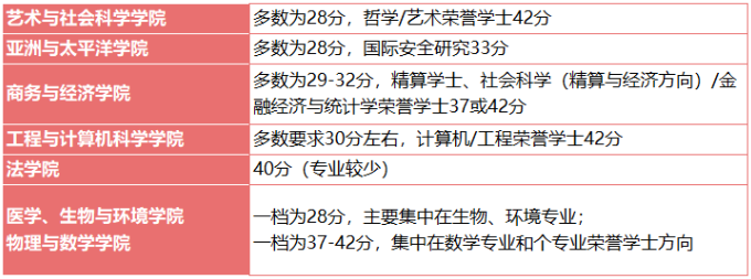 澳大利亚国立大学IB成绩要求