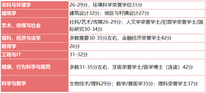 昆士兰大学IB成绩要求