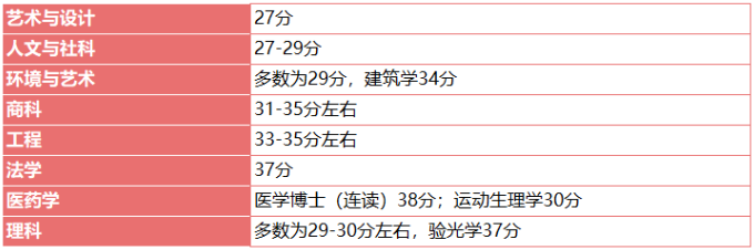 新南威尔士大学IB成绩要求