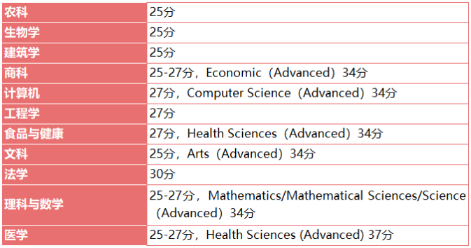 阿德莱德大学IB成绩要求