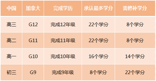 加拿大OSSD选课有哪些要求？各专业如何搭配？