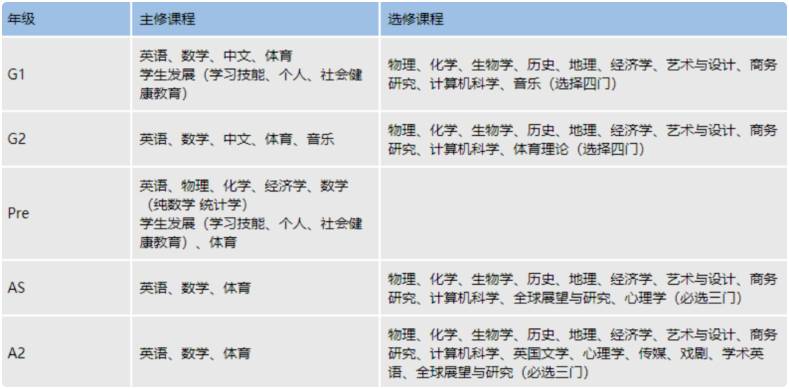 IGCSE一年制与二年制有什么区别？影响G5录取吗？