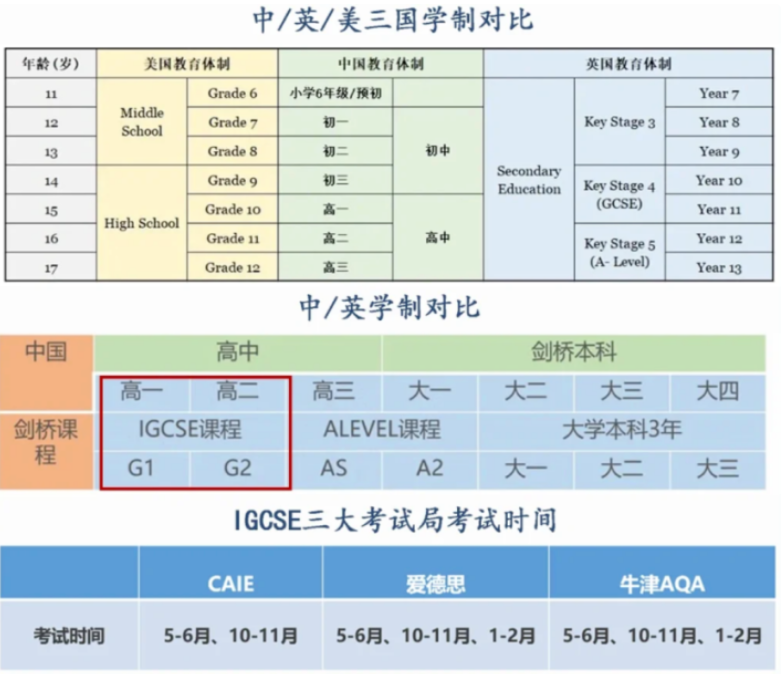 IGCSE一年制与二年制有什么区别？影响G5录取吗？