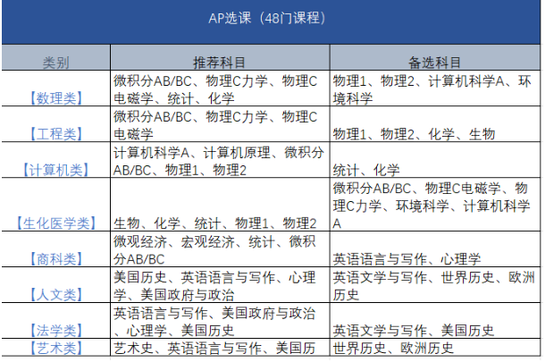 AP物理1、物理2和物理C有什么区别？怎么选？