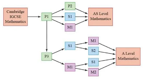 CAIE考试局A-level数学考试内容