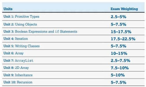 AP计算机科学CSA都学什么？适合哪些学生？