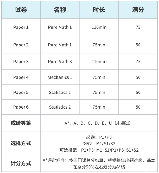 A-level数学包括哪些内容？