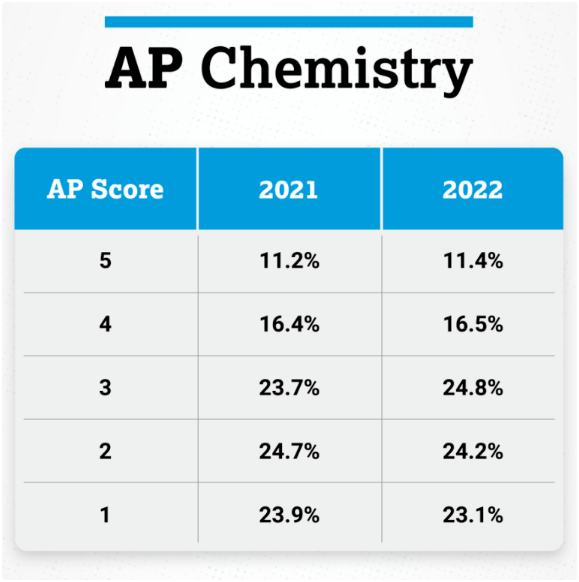 2024年AP化学如何备考拿到5分？