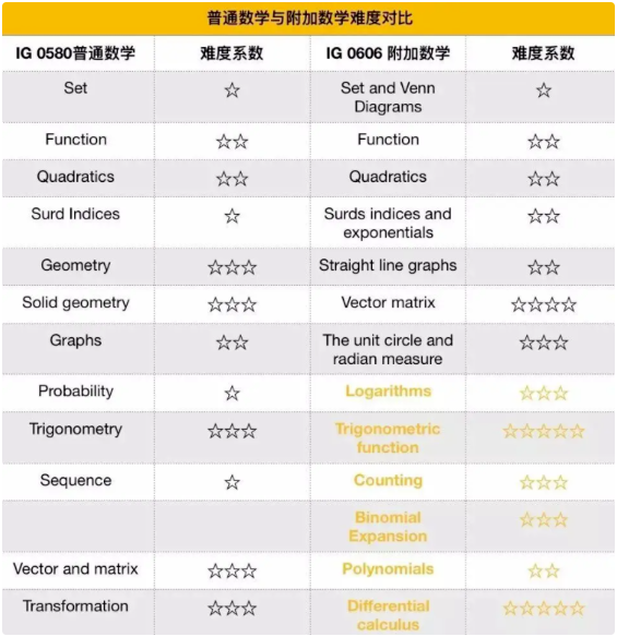 IGCSE数学0580和0606区别有哪些？哪个难？