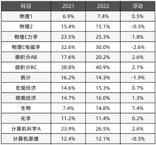 AP考试5分率